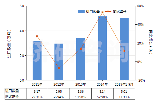 2011-2015年9月中國(guó)其他礦物蠟,不論是否著色(包括疏松石蠟、地蠟、褐煤蠟、泥煤蠟等)(HS27129090)進(jìn)口量及增速統(tǒng)計(jì)